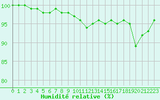 Courbe de l'humidit relative pour Biache-Saint-Vaast (62)