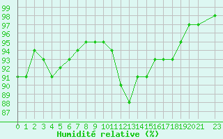 Courbe de l'humidit relative pour Estres-la-Campagne (14)