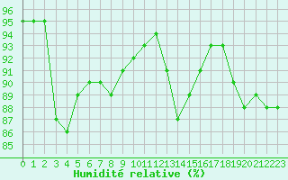 Courbe de l'humidit relative pour Saint-Sorlin-en-Valloire (26)