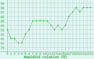 Courbe de l'humidit relative pour Hohrod (68)