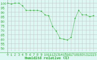Courbe de l'humidit relative pour Mont-de-Marsan (40)