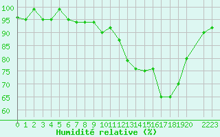 Courbe de l'humidit relative pour Bonnecombe - Les Salces (48)