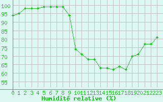 Courbe de l'humidit relative pour Saint-Brieuc (22)