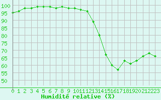 Courbe de l'humidit relative pour Avord (18)