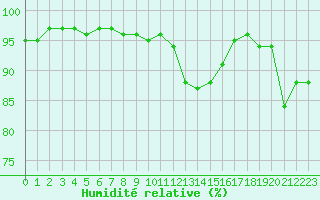 Courbe de l'humidit relative pour Saint-Nazaire (44)