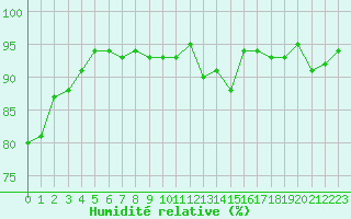 Courbe de l'humidit relative pour Coulommes-et-Marqueny (08)
