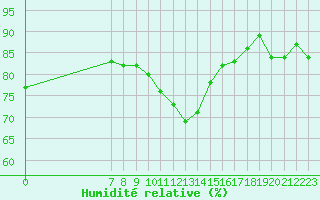 Courbe de l'humidit relative pour San Chierlo (It)