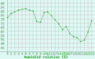 Courbe de l'humidit relative pour Metz (57)