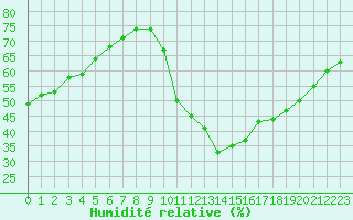 Courbe de l'humidit relative pour Saint-Just-le-Martel (87)
