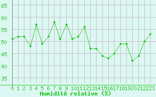 Courbe de l'humidit relative pour Jan (Esp)