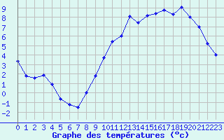 Courbe de tempratures pour Vernouillet (78)