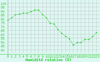 Courbe de l'humidit relative pour Villarzel (Sw)