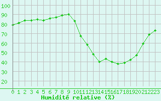 Courbe de l'humidit relative pour Avila - La Colilla (Esp)