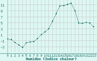 Courbe de l'humidex pour Charleville-Mzires (08)