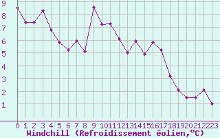 Courbe du refroidissement olien pour Istres (13)