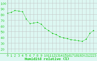 Courbe de l'humidit relative pour Ontinyent (Esp)