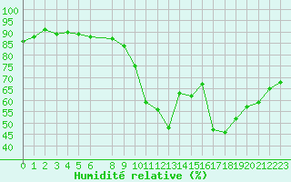 Courbe de l'humidit relative pour Vias (34)