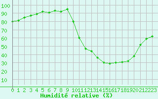 Courbe de l'humidit relative pour Courcouronnes (91)