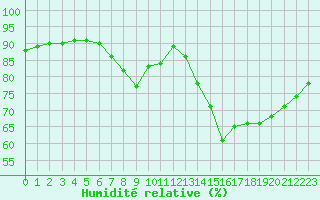 Courbe de l'humidit relative pour Dunkerque (59)