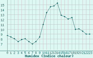 Courbe de l'humidex pour Cherbourg (50)