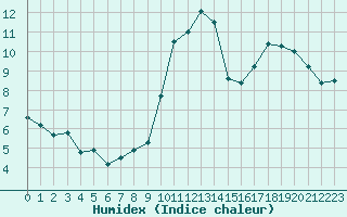 Courbe de l'humidex pour Saint-Jean-de-Liversay (17)