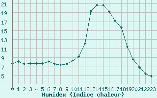 Courbe de l'humidex pour Die (26)