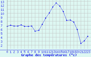 Courbe de tempratures pour Voinmont (54)