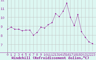 Courbe du refroidissement olien pour Nonaville (16)