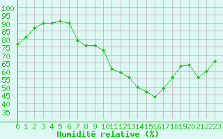 Courbe de l'humidit relative pour Nmes - Courbessac (30)