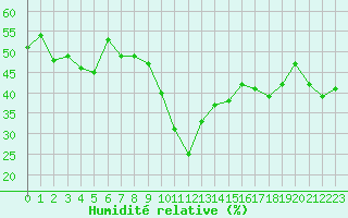 Courbe de l'humidit relative pour Ste (34)