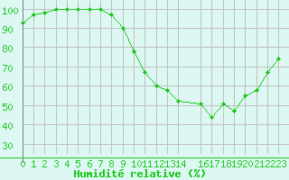 Courbe de l'humidit relative pour Rennes (35)