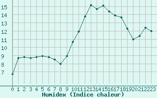 Courbe de l'humidex pour Saint-Etienne (42)