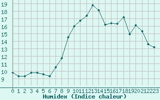 Courbe de l'humidex pour Port-en-Bessin (14)