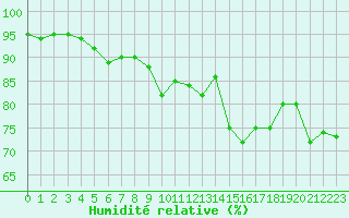 Courbe de l'humidit relative pour Pomrols (34)