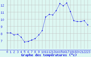 Courbe de tempratures pour Plussin (42)