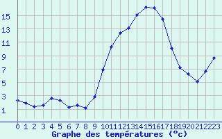 Courbe de tempratures pour Puissalicon (34)