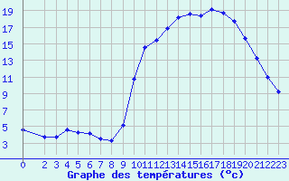 Courbe de tempratures pour Aniane (34)