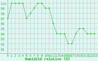 Courbe de l'humidit relative pour Hestrud (59)