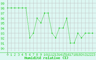 Courbe de l'humidit relative pour Biscarrosse (40)