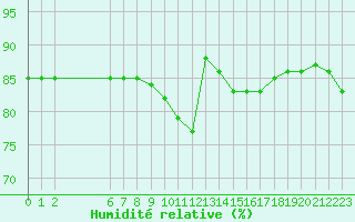 Courbe de l'humidit relative pour Colmar-Ouest (68)