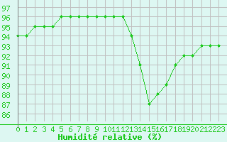 Courbe de l'humidit relative pour Sainte-Genevive-des-Bois (91)