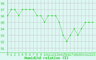 Courbe de l'humidit relative pour Saint-Martial-de-Vitaterne (17)