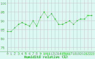 Courbe de l'humidit relative pour Neuville-de-Poitou (86)