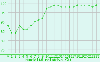 Courbe de l'humidit relative pour Lanvoc (29)