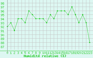 Courbe de l'humidit relative pour Sermange-Erzange (57)