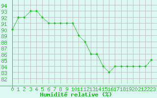 Courbe de l'humidit relative pour Romorantin (41)