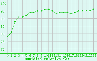 Courbe de l'humidit relative pour Sgur-le-Chteau (19)
