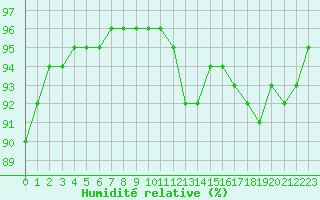 Courbe de l'humidit relative pour Muirancourt (60)