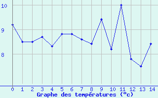 Courbe de tempratures pour Ploumanac