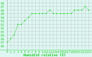 Courbe de l'humidit relative pour Bourg-Saint-Andol (07)